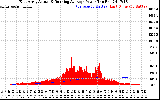 Solar PV/Inverter Performance East Array Actual & Running Average Power Output