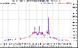 Solar PV/Inverter Performance PV Panel Power Output & Inverter Power Output