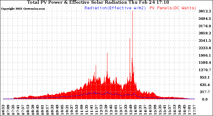 Solar PV/Inverter Performance Total PV Panel Power Output & Effective Solar Radiation