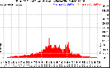 Solar PV/Inverter Performance Total PV Panel Power Output