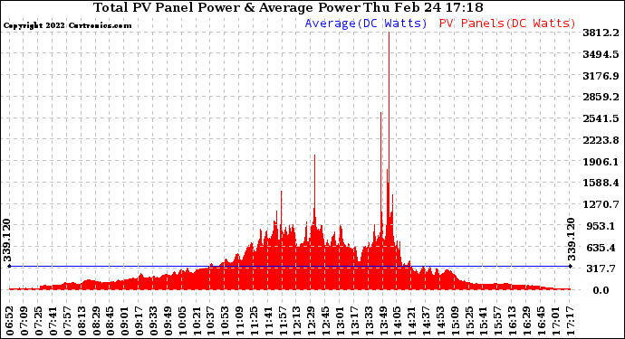 Solar PV/Inverter Performance Total PV Panel Power Output