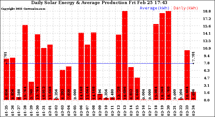 Solar PV/Inverter Performance Daily Solar Energy Production