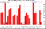 Solar PV/Inverter Performance Daily Solar Energy Production Value