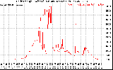 Solar PV/Inverter Performance Daily Energy Production Per Minute