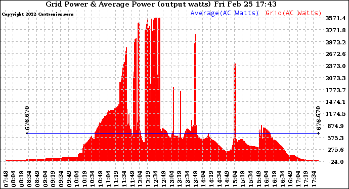 Solar PV/Inverter Performance Inverter Power Output