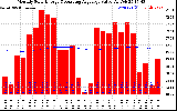 Solar PV/Inverter Performance Monthly Solar Energy Production Value Running Average