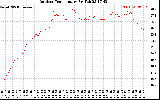 Solar PV/Inverter Performance Outdoor Temperature