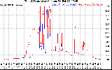 Solar PV/Inverter Performance Photovoltaic Panel Current Output