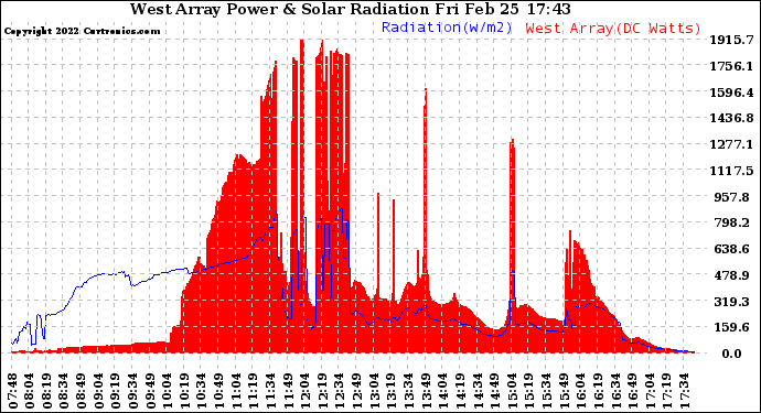 Solar PV/Inverter Performance West Array Power Output & Solar Radiation