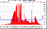 Solar PV/Inverter Performance West Array Actual & Average Power Output