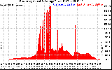 Solar PV/Inverter Performance East Array Actual & Average Power Output