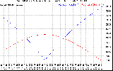 Solar PV/Inverter Performance Sun Altitude Angle & Azimuth Angle