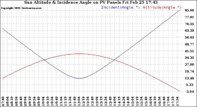 Solar PV/Inverter Performance Sun Altitude Angle & Sun Incidence Angle on PV Panels