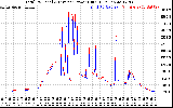 Solar PV/Inverter Performance PV Panel Power Output & Inverter Power Output