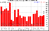 Solar PV/Inverter Performance Weekly Solar Energy Production Value