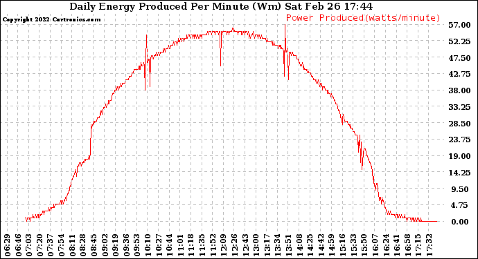 Solar PV/Inverter Performance Daily Energy Production Per Minute