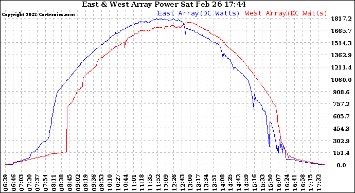 Solar PV/Inverter Performance Photovoltaic Panel Power Output