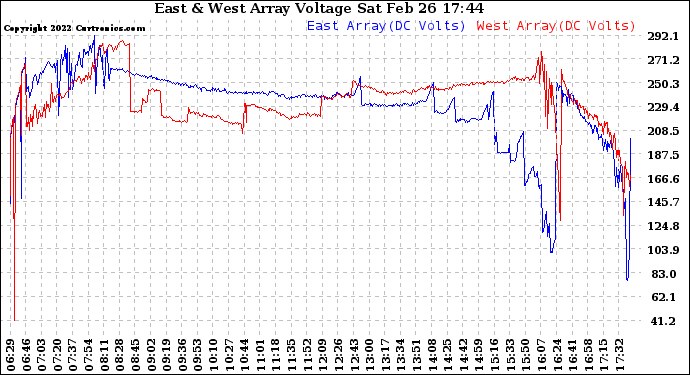 Solar PV/Inverter Performance Photovoltaic Panel Voltage Output