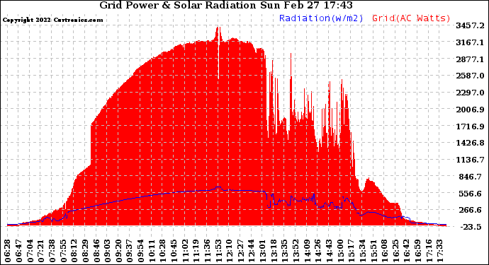 Solar PV/Inverter Performance Grid Power & Solar Radiation