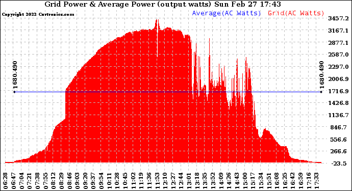 Solar PV/Inverter Performance Inverter Power Output