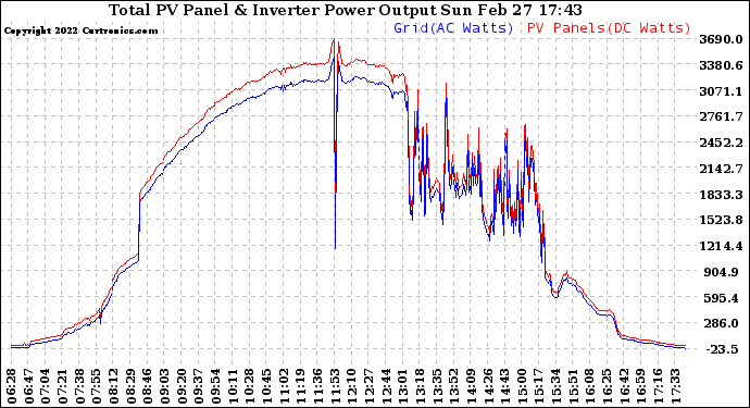 Solar PV/Inverter Performance PV Panel Power Output & Inverter Power Output