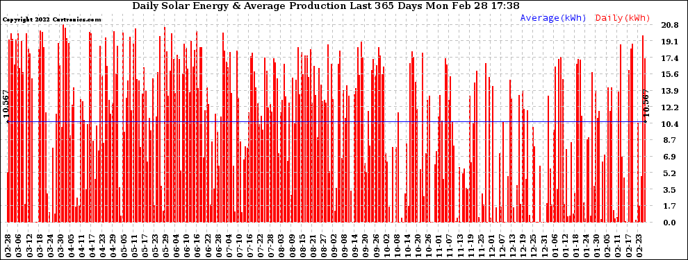 Solar PV/Inverter Performance Daily Solar Energy Production Last 365 Days