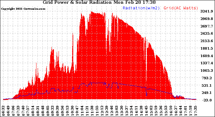 Solar PV/Inverter Performance Grid Power & Solar Radiation