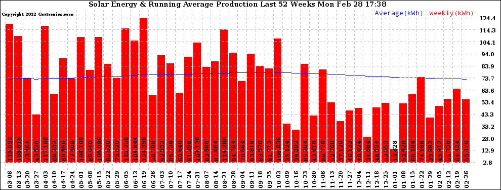 Solar PV/Inverter Performance Weekly Solar Energy Production Running Average Last 52 Weeks