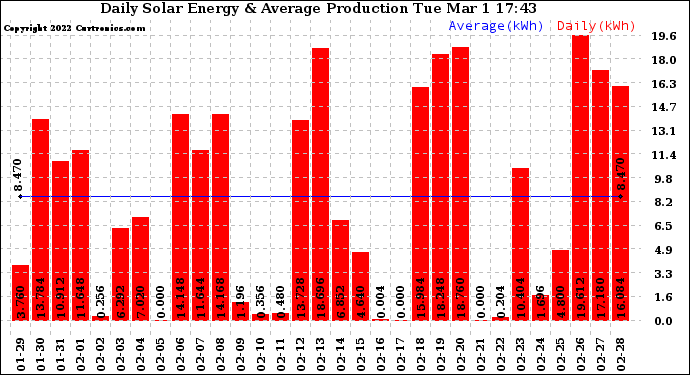 Solar PV/Inverter Performance Daily Solar Energy Production