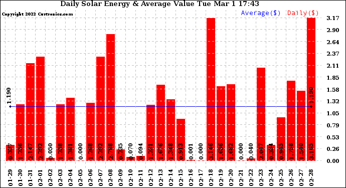 Solar PV/Inverter Performance Daily Solar Energy Production Value