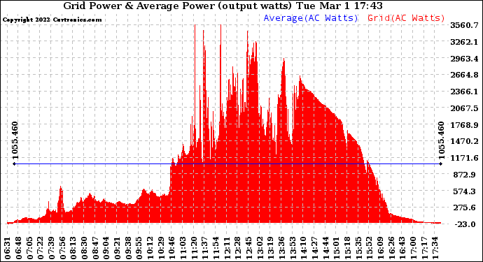 Solar PV/Inverter Performance Inverter Power Output