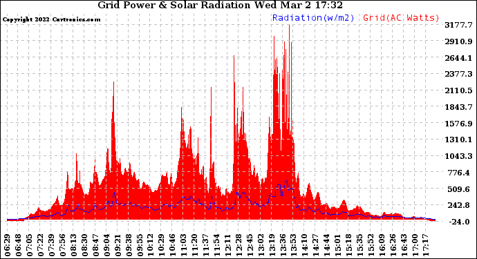 Solar PV/Inverter Performance Grid Power & Solar Radiation