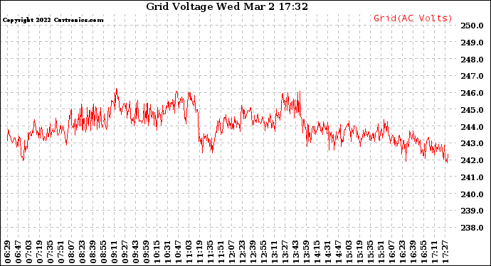 Solar PV/Inverter Performance Grid Voltage