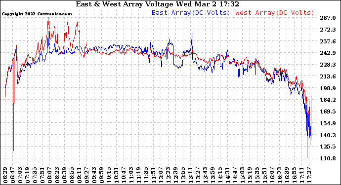 Solar PV/Inverter Performance Photovoltaic Panel Voltage Output