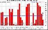 Solar PV/Inverter Performance Daily Solar Energy Production