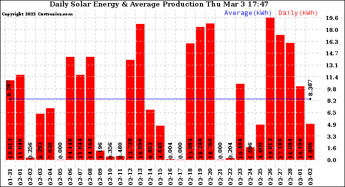 Solar PV/Inverter Performance Daily Solar Energy Production