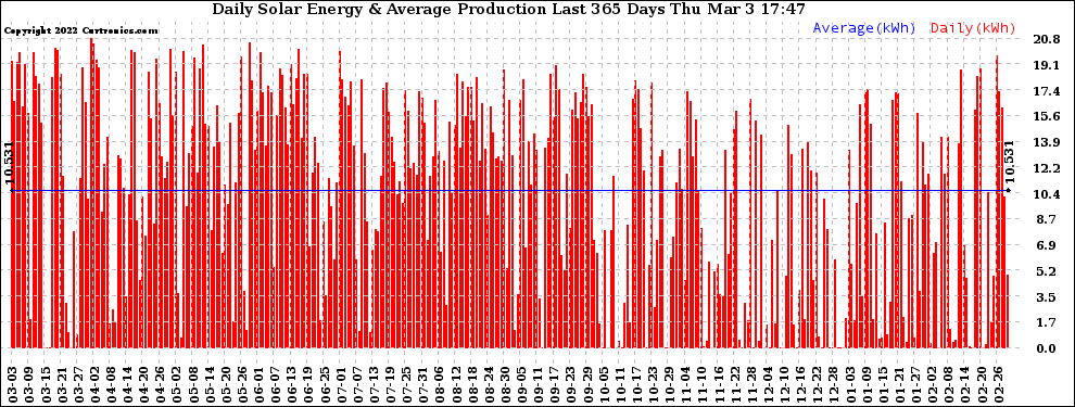 Solar PV/Inverter Performance Daily Solar Energy Production Last 365 Days