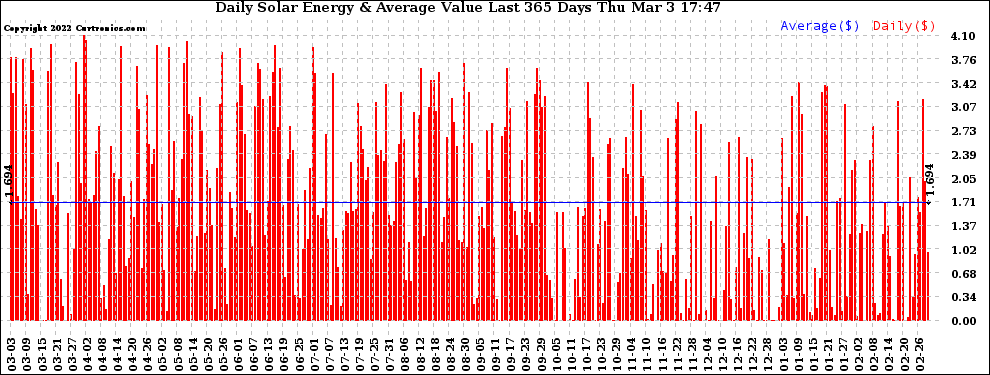 Solar PV/Inverter Performance Daily Solar Energy Production Value Last 365 Days