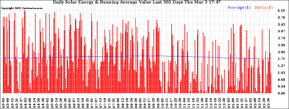 Solar PV/Inverter Performance Daily Solar Energy Production Value Running Average Last 365 Days