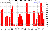 Solar PV/Inverter Performance Daily Solar Energy Production Value