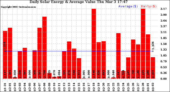 Solar PV/Inverter Performance Daily Solar Energy Production Value