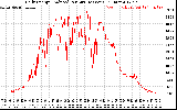 Solar PV/Inverter Performance Daily Energy Production Per Minute