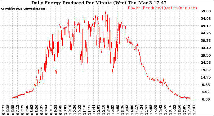Solar PV/Inverter Performance Daily Energy Production Per Minute