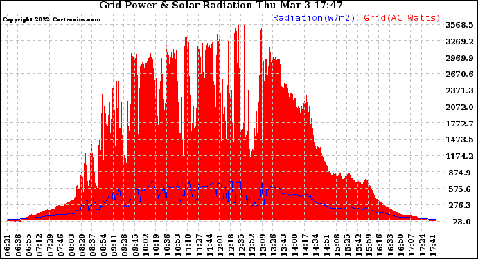 Solar PV/Inverter Performance Grid Power & Solar Radiation