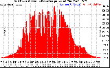 Solar PV/Inverter Performance Inverter Power Output