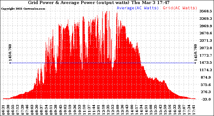 Solar PV/Inverter Performance Inverter Power Output