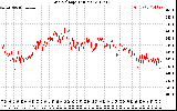 Solar PV/Inverter Performance Grid Voltage
