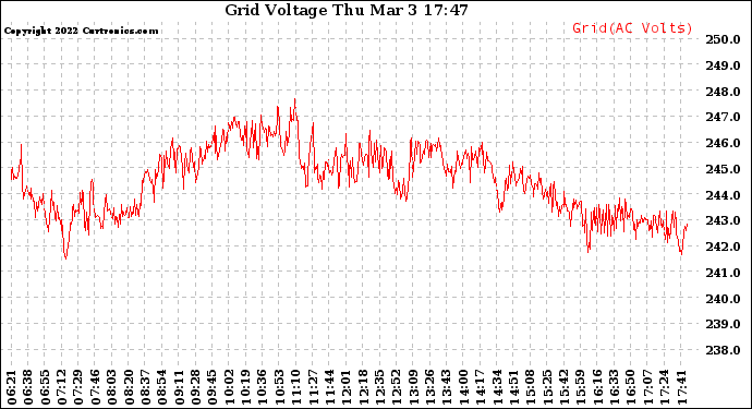 Solar PV/Inverter Performance Grid Voltage