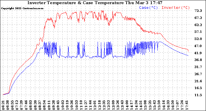 Solar PV/Inverter Performance Inverter Operating Temperature