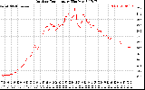 Solar PV/Inverter Performance Outdoor Temperature